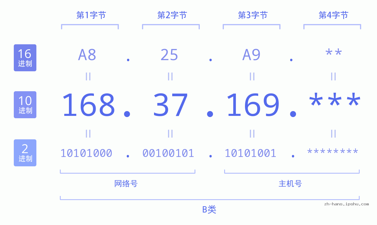 IP地址:168.37.169 数据结构图 二进制 十进制 十六进制 IPv4: 168.37.169 网络类型 网络号 主机号
