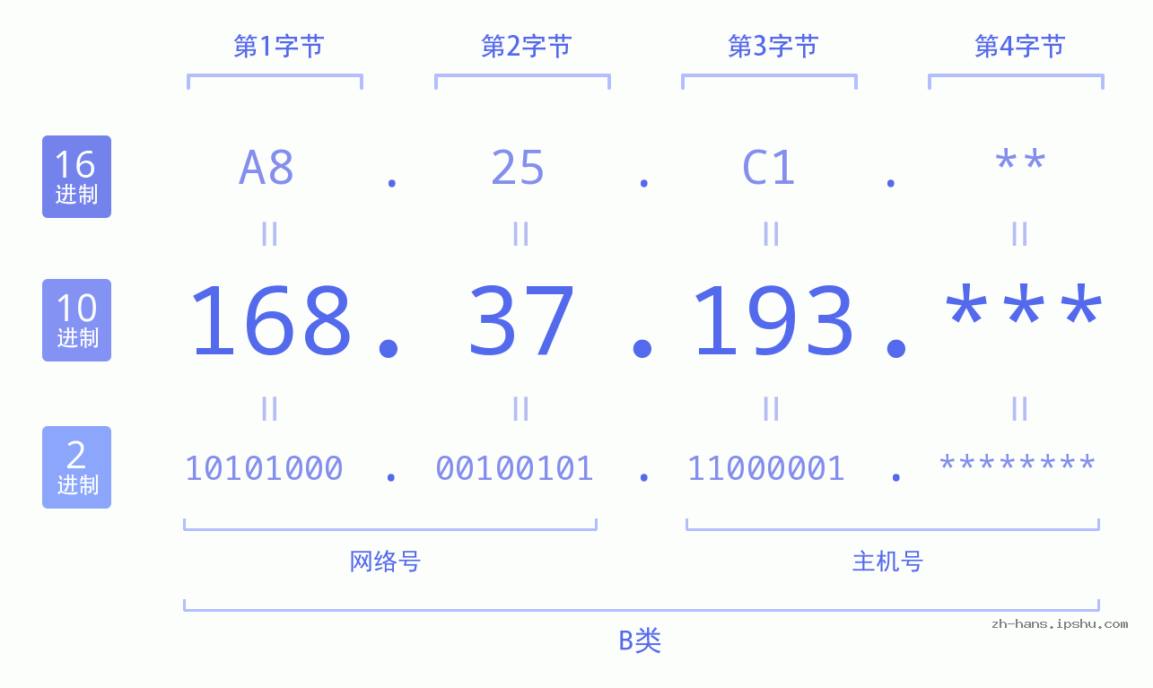IP地址:168.37.193 数据结构图 二进制 十进制 十六进制 IPv4: 168.37.193 网络类型 网络号 主机号