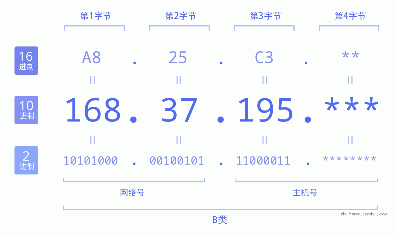 IP地址:168.37.195 数据结构图 二进制 十进制 十六进制 IPv4: 168.37.195 网络类型 网络号 主机号