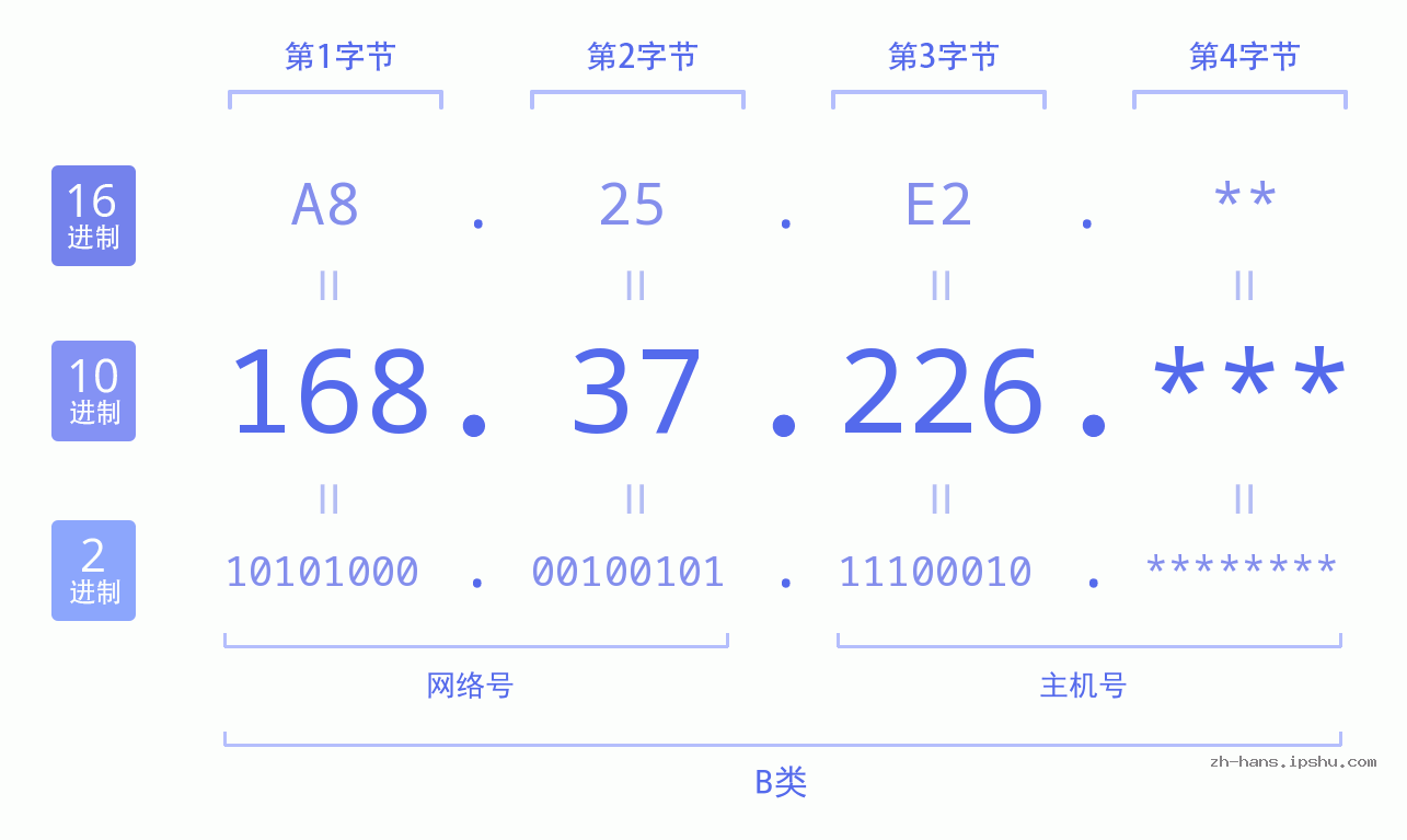 IP地址:168.37.226 数据结构图 二进制 十进制 十六进制 IPv4: 168.37.226 网络类型 网络号 主机号