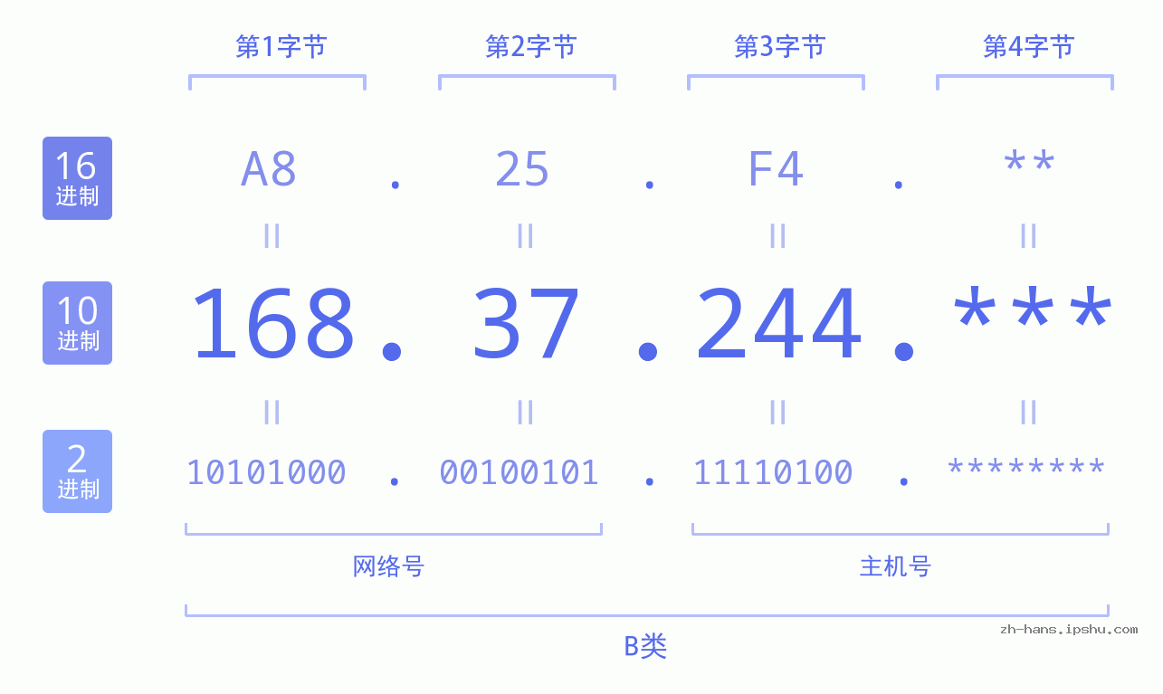 IP地址:168.37.244 数据结构图 二进制 十进制 十六进制 IPv4: 168.37.244 网络类型 网络号 主机号