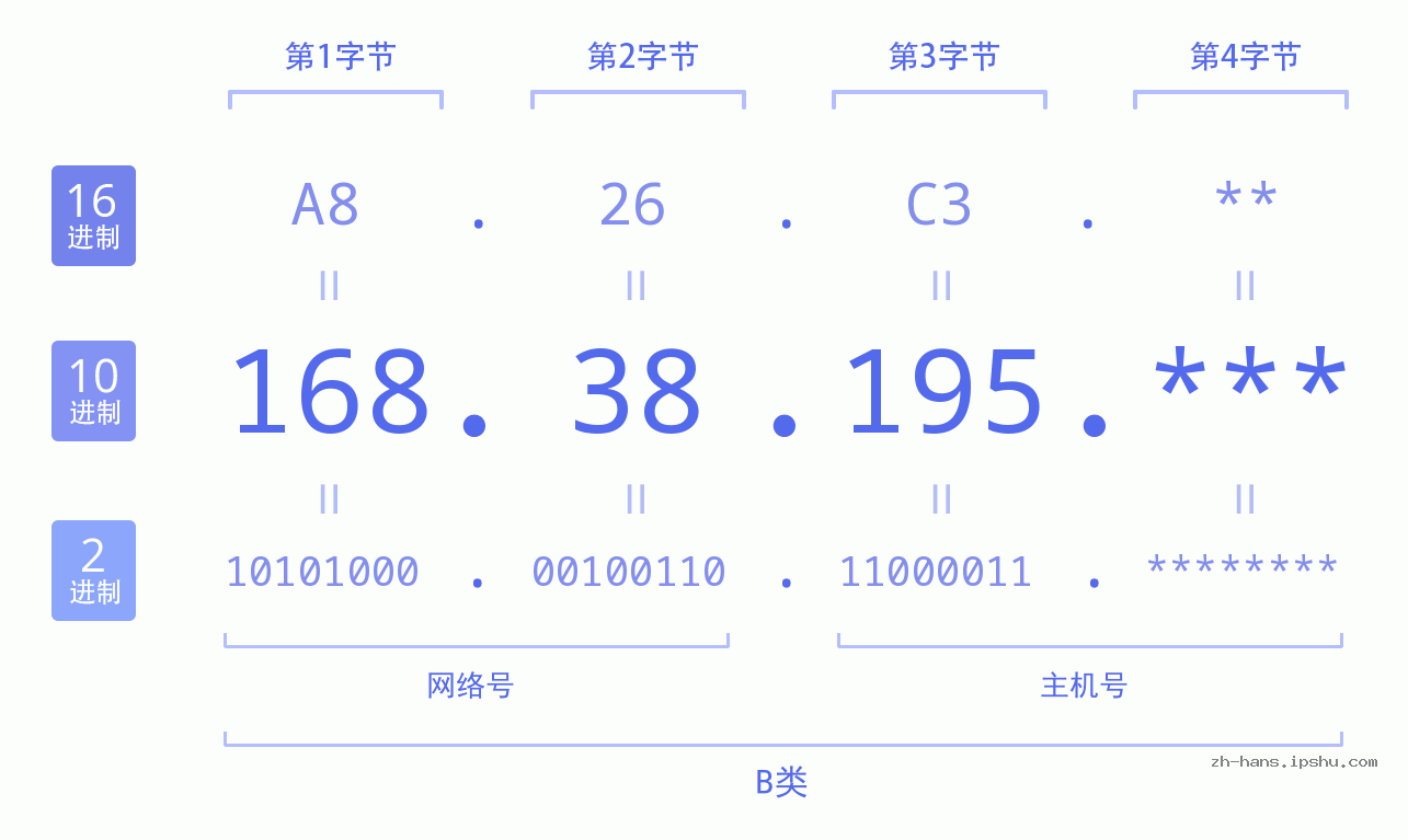 IP地址:168.38.195 数据结构图 二进制 十进制 十六进制 IPv4: 168.38.195 网络类型 网络号 主机号