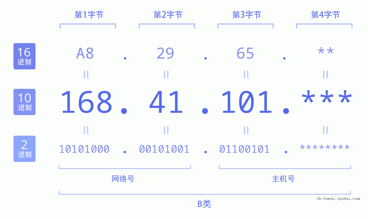 IP地址:168.41.101 数据结构图 二进制 十进制 十六进制 IPv4: 168.41.101 网络类型 网络号 主机号