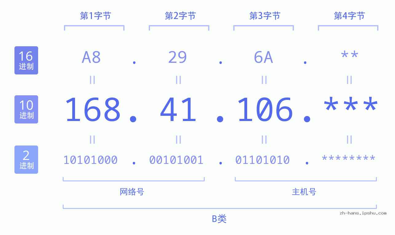 IP地址:168.41.106 数据结构图 二进制 十进制 十六进制 IPv4: 168.41.106 网络类型 网络号 主机号