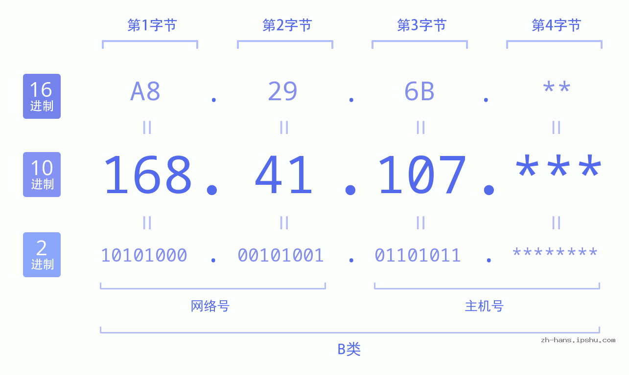IPv4: 168.41.107 网络类型 网络号 主机号