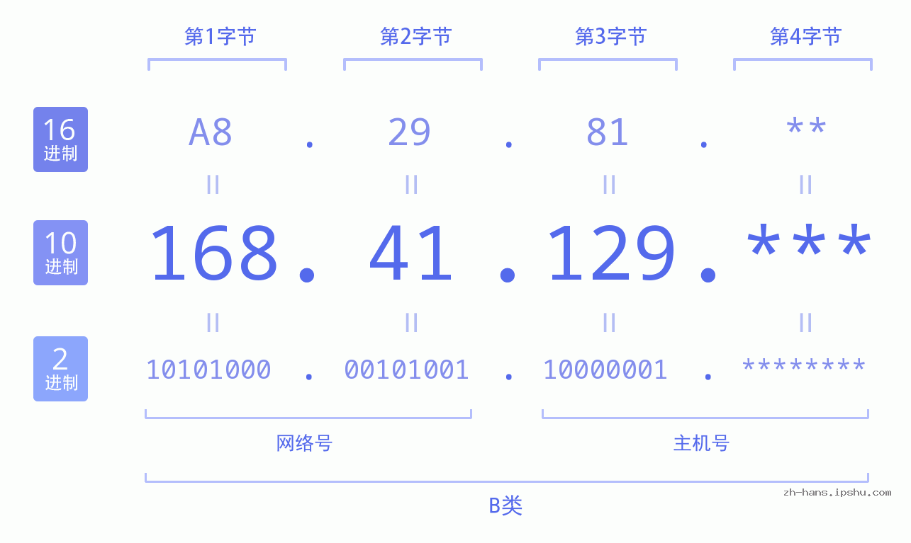 IP地址:168.41.129 数据结构图 二进制 十进制 十六进制 IPv4: 168.41.129 网络类型 网络号 主机号