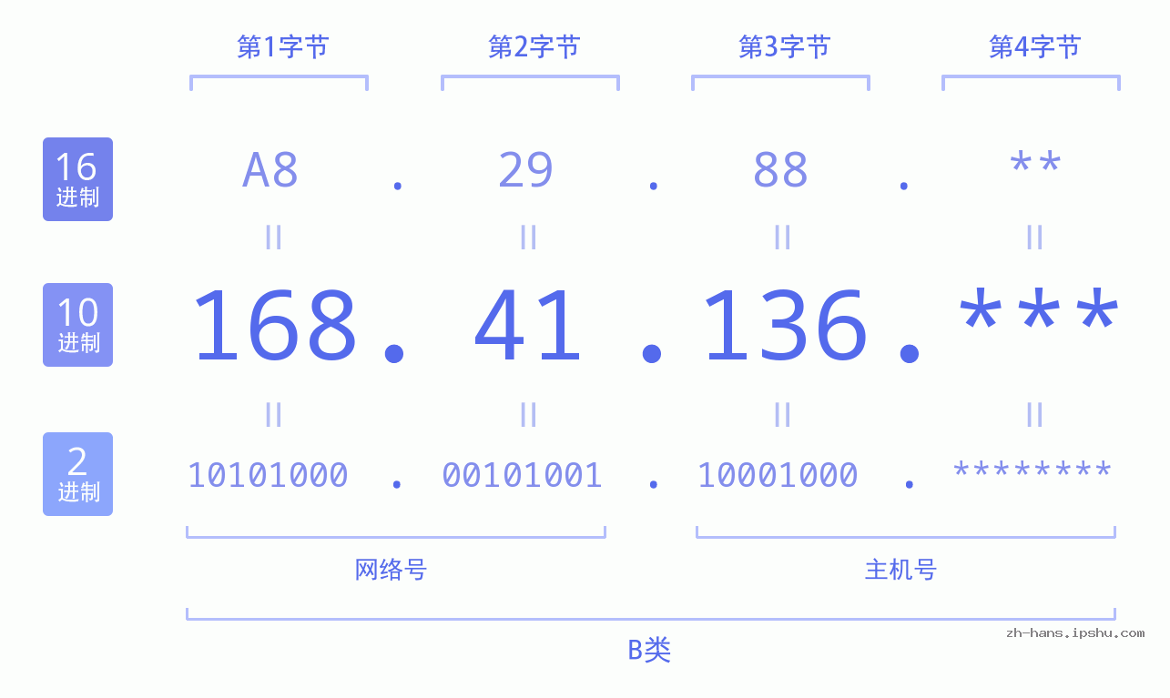 IP地址:168.41.136 数据结构图 二进制 十进制 十六进制 IPv4: 168.41.136 网络类型 网络号 主机号