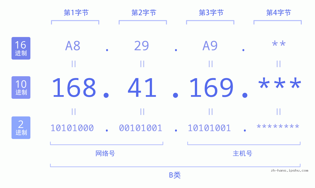 IP地址:168.41.169 数据结构图 二进制 十进制 十六进制 IPv4: 168.41.169 网络类型 网络号 主机号