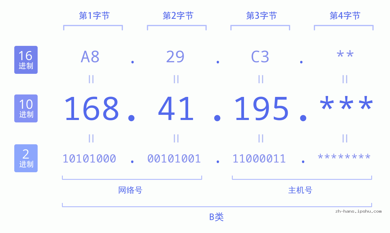 IP地址:168.41.195 数据结构图 二进制 十进制 十六进制 IPv4: 168.41.195 网络类型 网络号 主机号