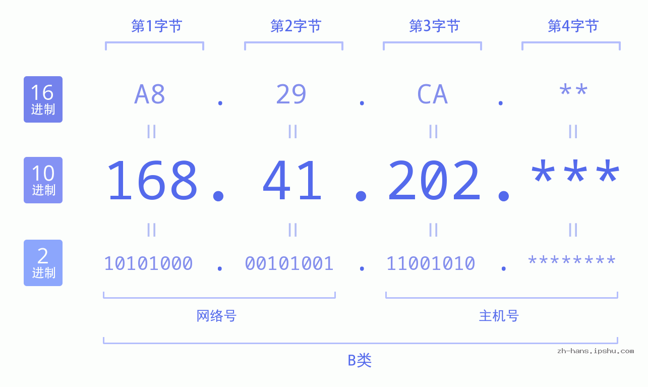 IPv4: 168.41.202 网络类型 网络号 主机号