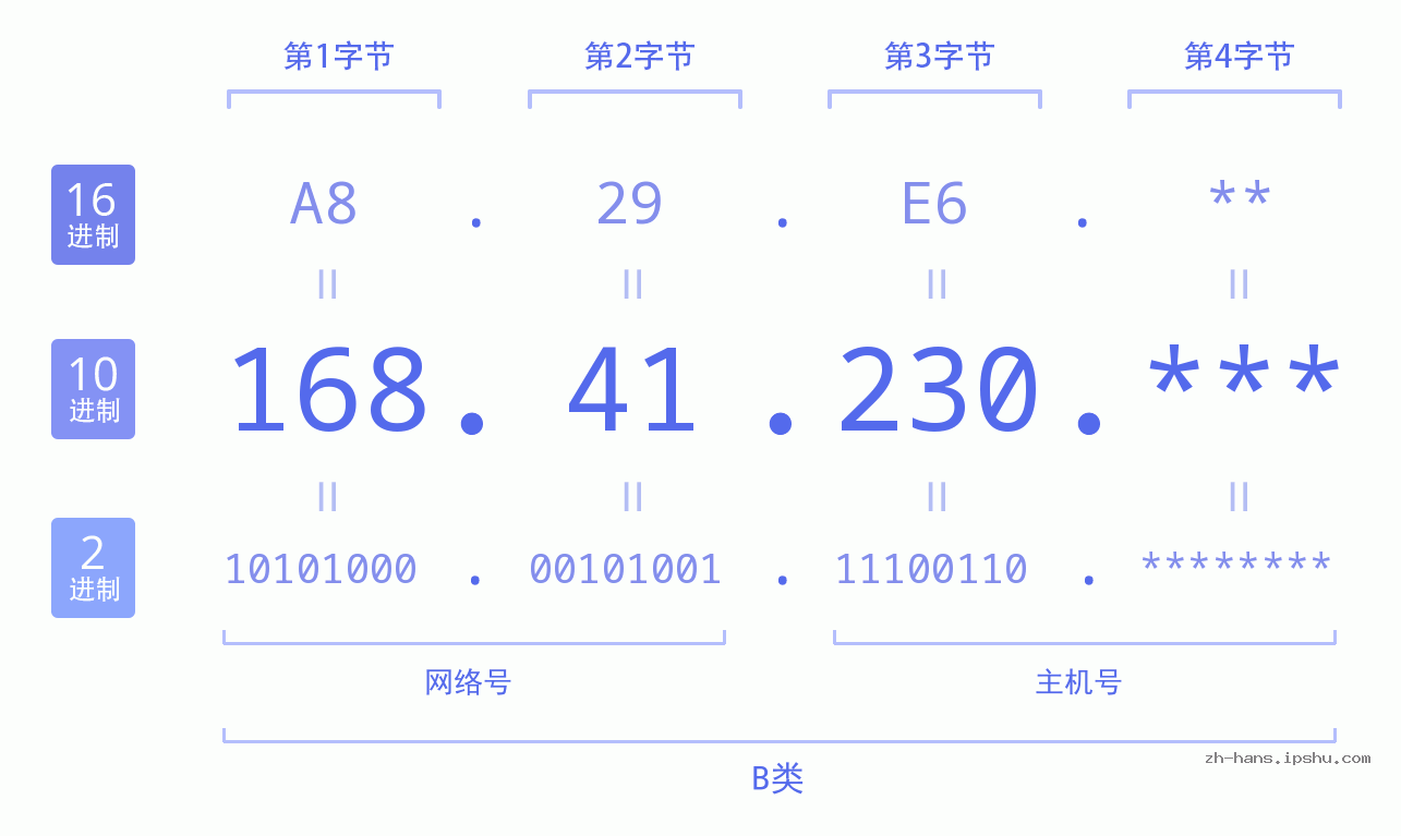 IP地址:168.41.230 数据结构图 二进制 十进制 十六进制 IPv4: 168.41.230 网络类型 网络号 主机号