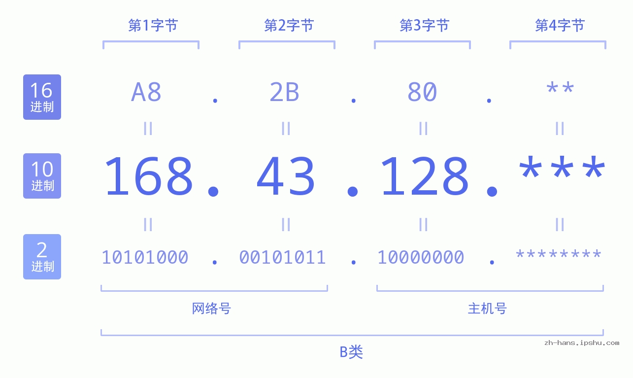 IP地址:168.43.128 数据结构图 二进制 十进制 十六进制 IPv4: 168.43.128 网络类型 网络号 主机号