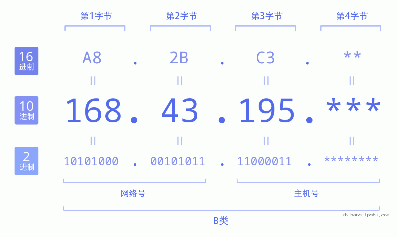 IP地址:168.43.195 数据结构图 二进制 十进制 十六进制 IPv4: 168.43.195 网络类型 网络号 主机号