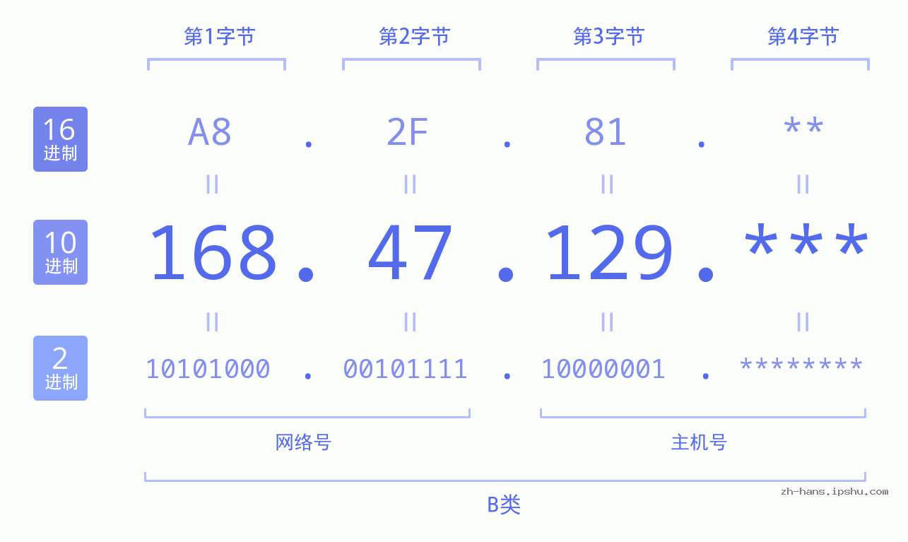 IP地址:168.47.129 数据结构图 二进制 十进制 十六进制 IPv4: 168.47.129 网络类型 网络号 主机号