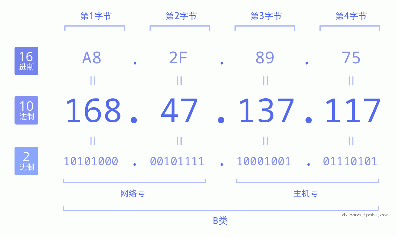 IP地址:168.47.137.117 数据结构图 二进制 十进制 十六进制 IPv4: 168.47.137.117 网络类型 网络号 主机号