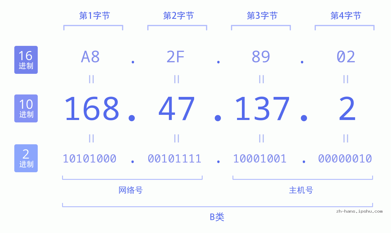 IP地址:168.47.137.2 数据结构图 二进制 十进制 十六进制 IPv4: 168.47.137.2 网络类型 网络号 主机号