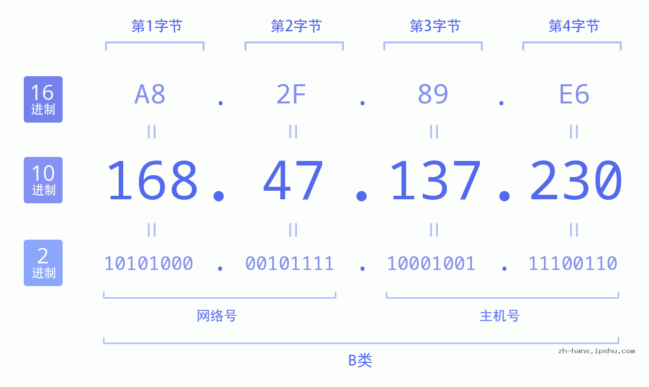 IP地址:168.47.137.230 数据结构图 二进制 十进制 十六进制 IPv4: 168.47.137.230 网络类型 网络号 主机号