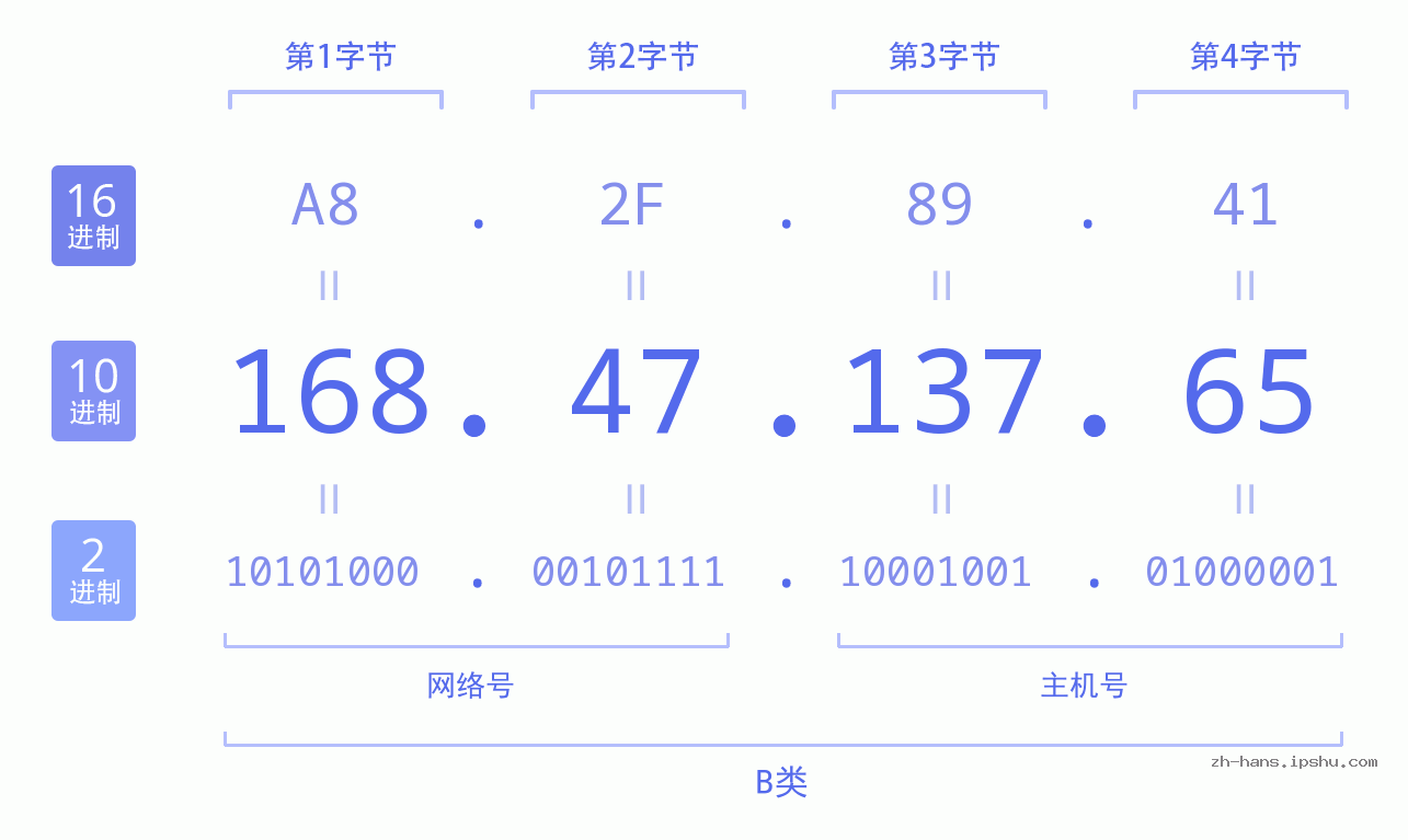 IP地址:168.47.137.65 数据结构图 二进制 十进制 十六进制 IPv4: 168.47.137.65 网络类型 网络号 主机号