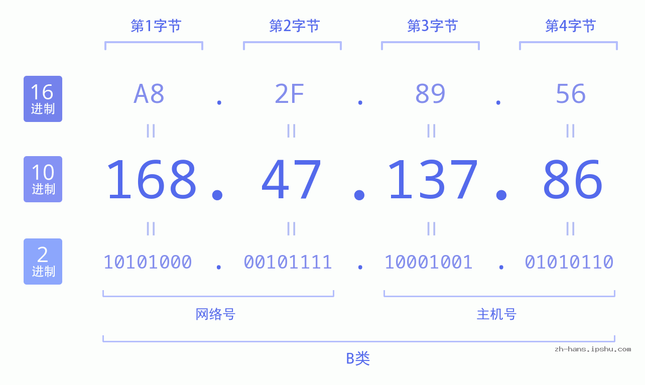 IP地址:168.47.137.86 数据结构图 二进制 十进制 十六进制 IPv4: 168.47.137.86 网络类型 网络号 主机号