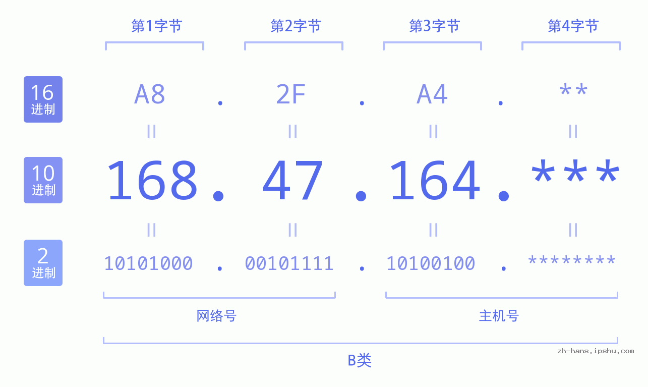 IP地址:168.47.164 数据结构图 二进制 十进制 十六进制 IPv4: 168.47.164 网络类型 网络号 主机号