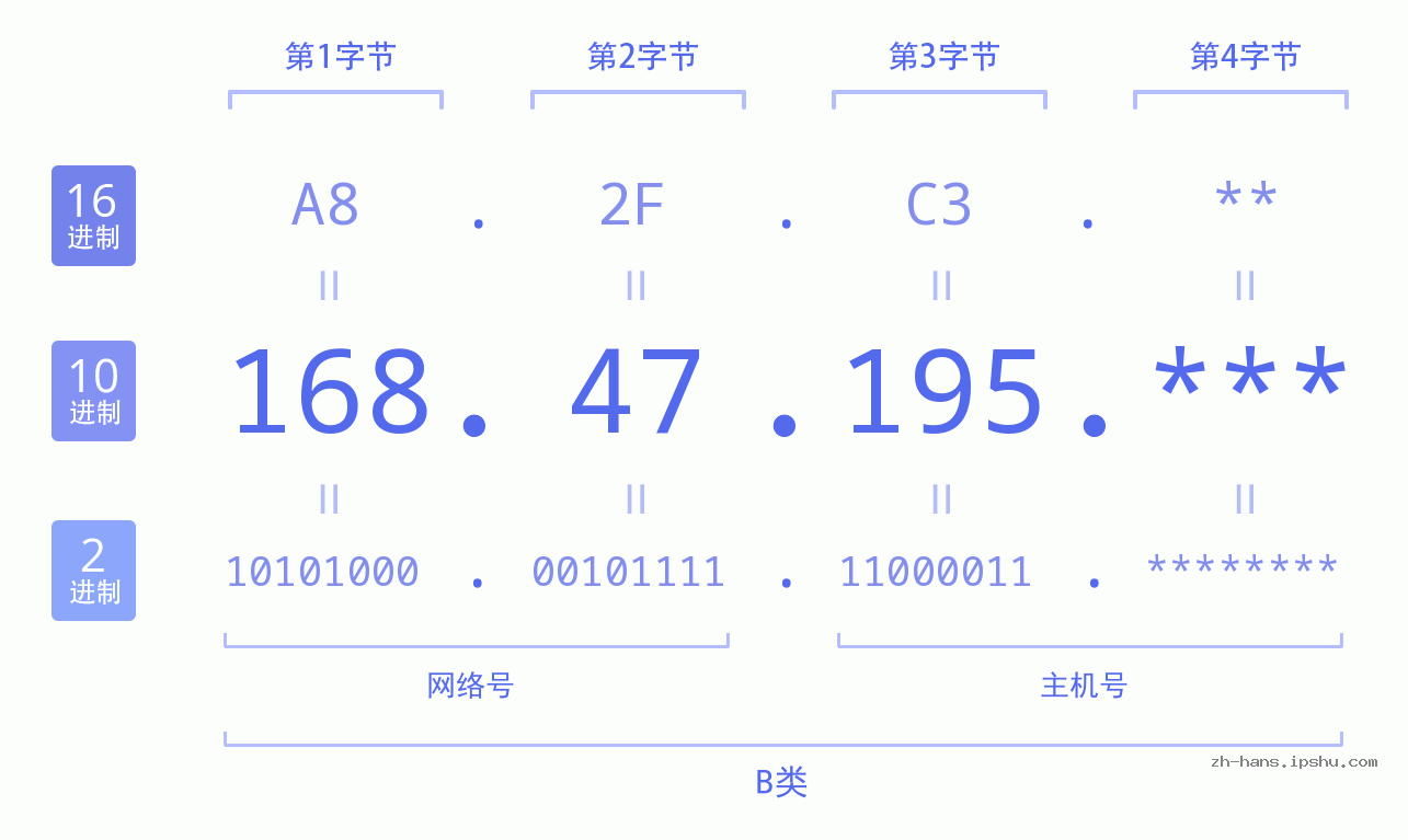IP地址:168.47.195 数据结构图 二进制 十进制 十六进制 IPv4: 168.47.195 网络类型 网络号 主机号
