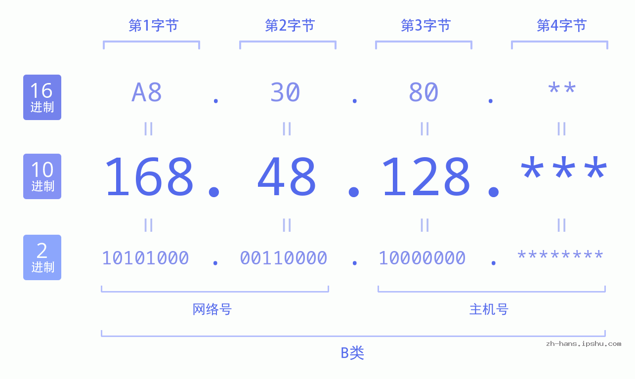 IP地址:168.48.128 数据结构图 二进制 十进制 十六进制 IPv4: 168.48.128 网络类型 网络号 主机号