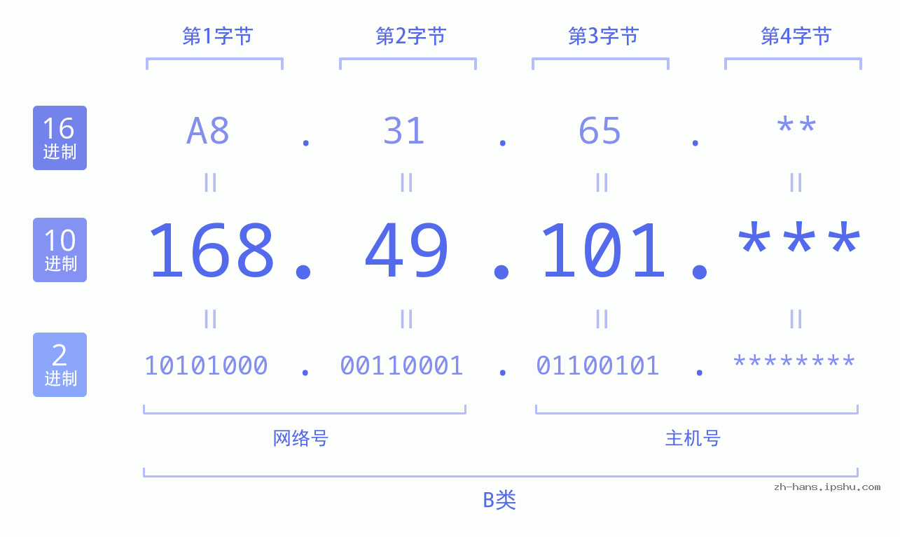IP地址:168.49.101 数据结构图 二进制 十进制 十六进制 IPv4: 168.49.101 网络类型 网络号 主机号