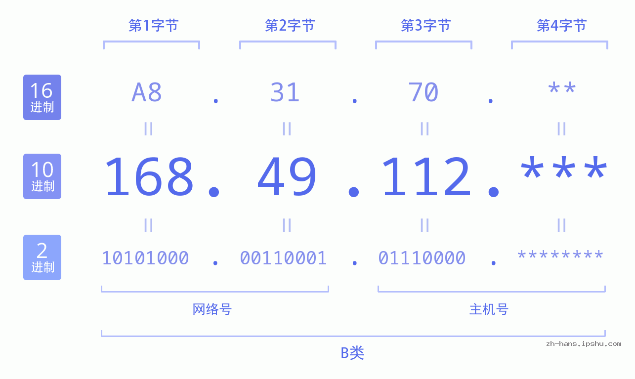 IP地址:168.49.112 数据结构图 二进制 十进制 十六进制 IPv4: 168.49.112 网络类型 网络号 主机号