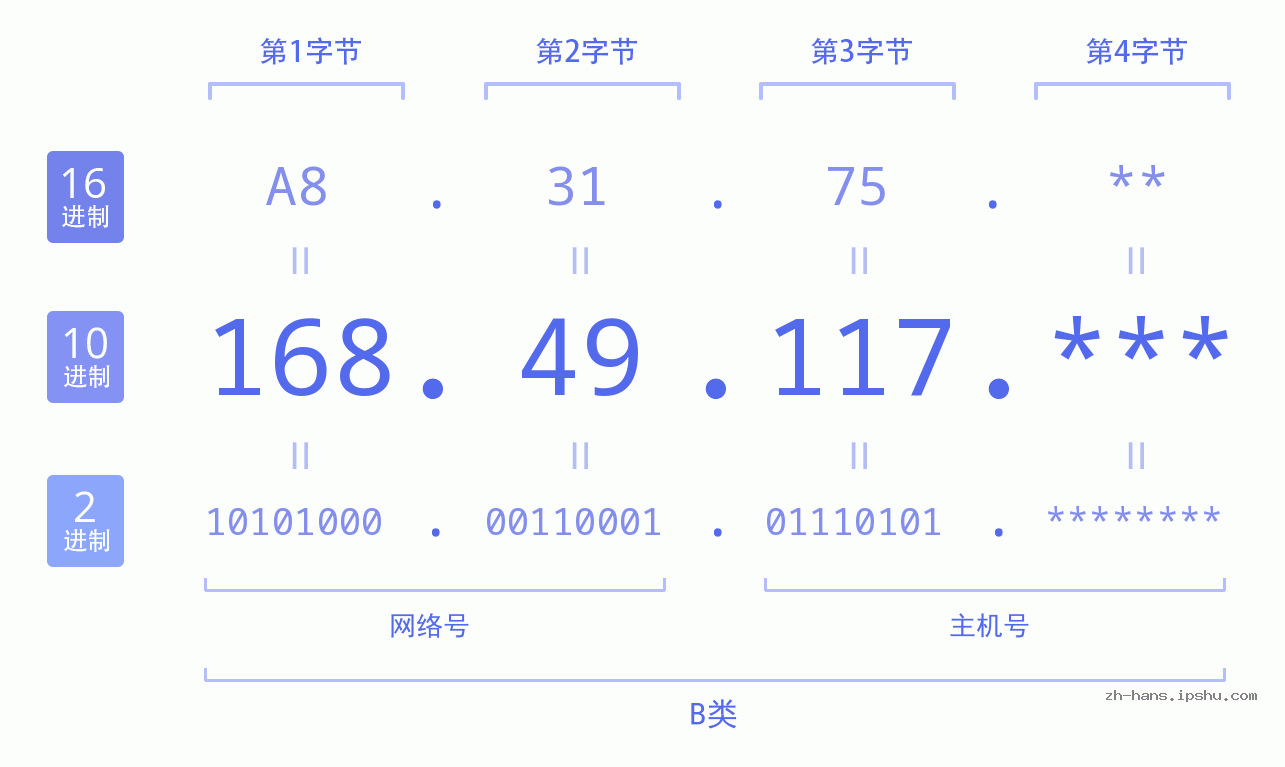 IP地址:168.49.117 数据结构图 二进制 十进制 十六进制 IPv4: 168.49.117 网络类型 网络号 主机号
