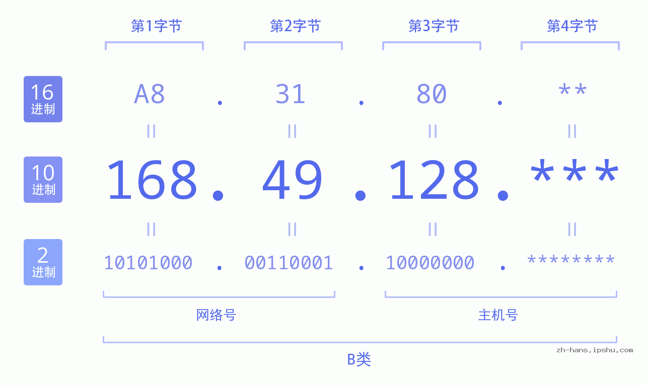 IPv4: 168.49.128 网络类型 网络号 主机号