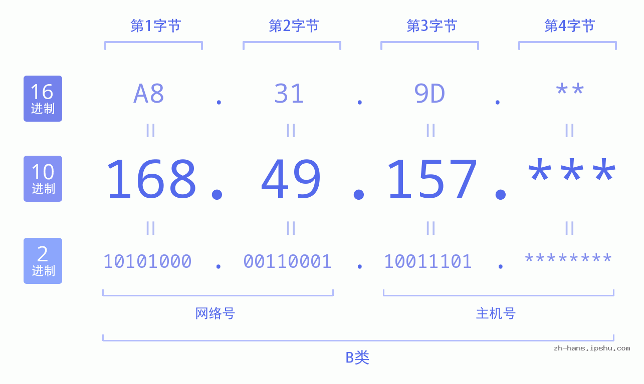 IP地址:168.49.157 数据结构图 二进制 十进制 十六进制 IPv4: 168.49.157 网络类型 网络号 主机号