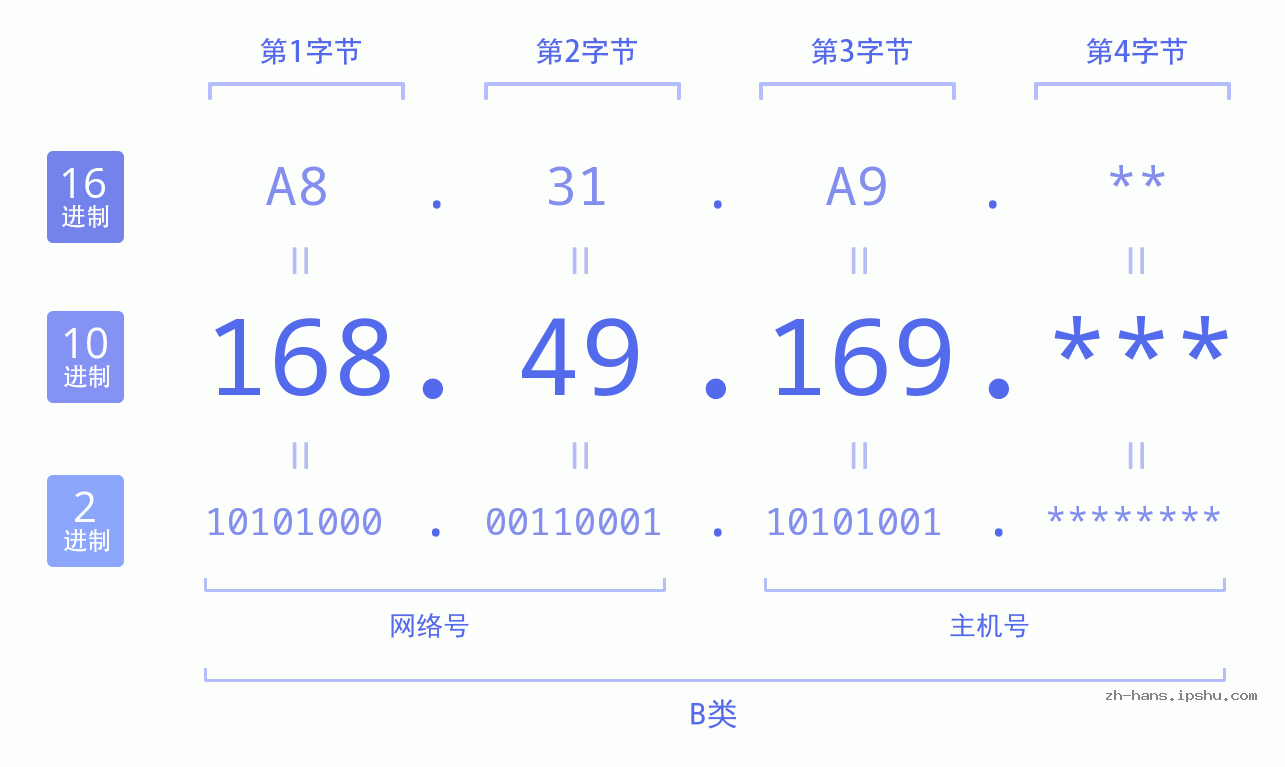 IP地址:168.49.169 数据结构图 二进制 十进制 十六进制 IPv4: 168.49.169 网络类型 网络号 主机号