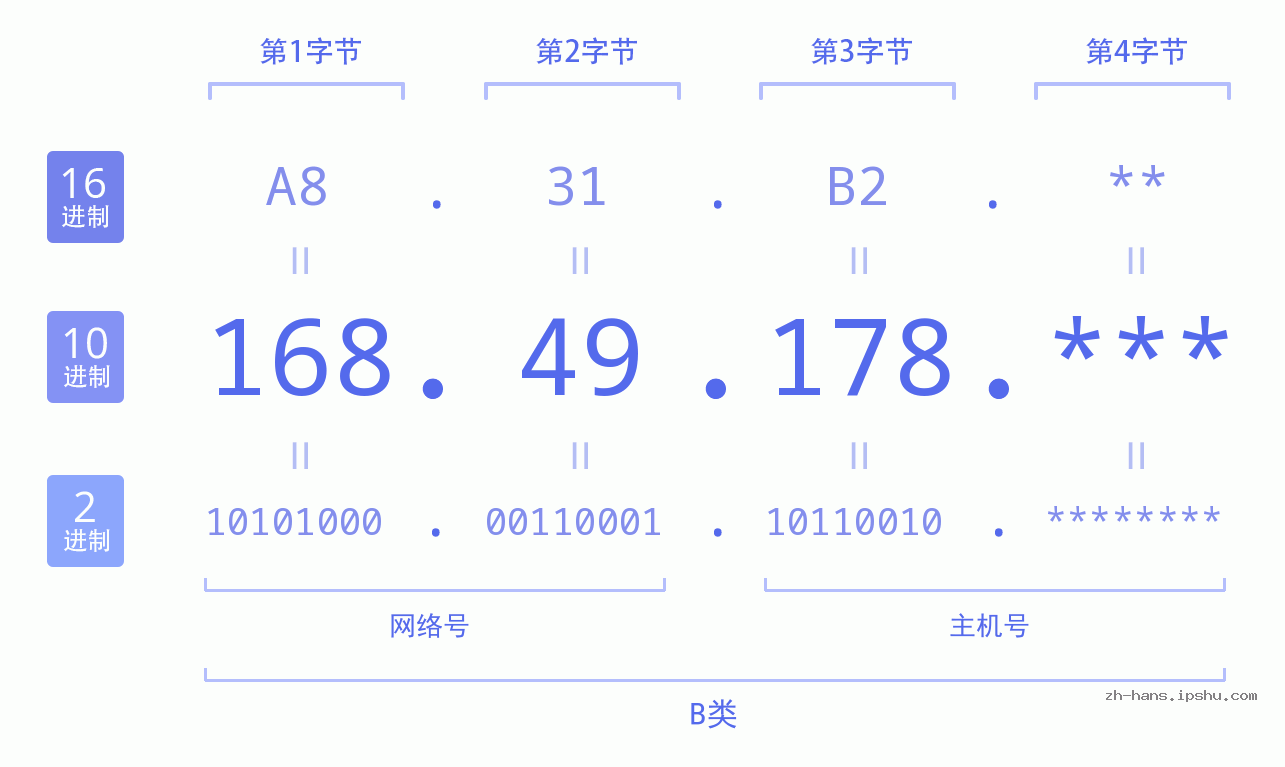 IP地址:168.49.178 数据结构图 二进制 十进制 十六进制 IPv4: 168.49.178 网络类型 网络号 主机号