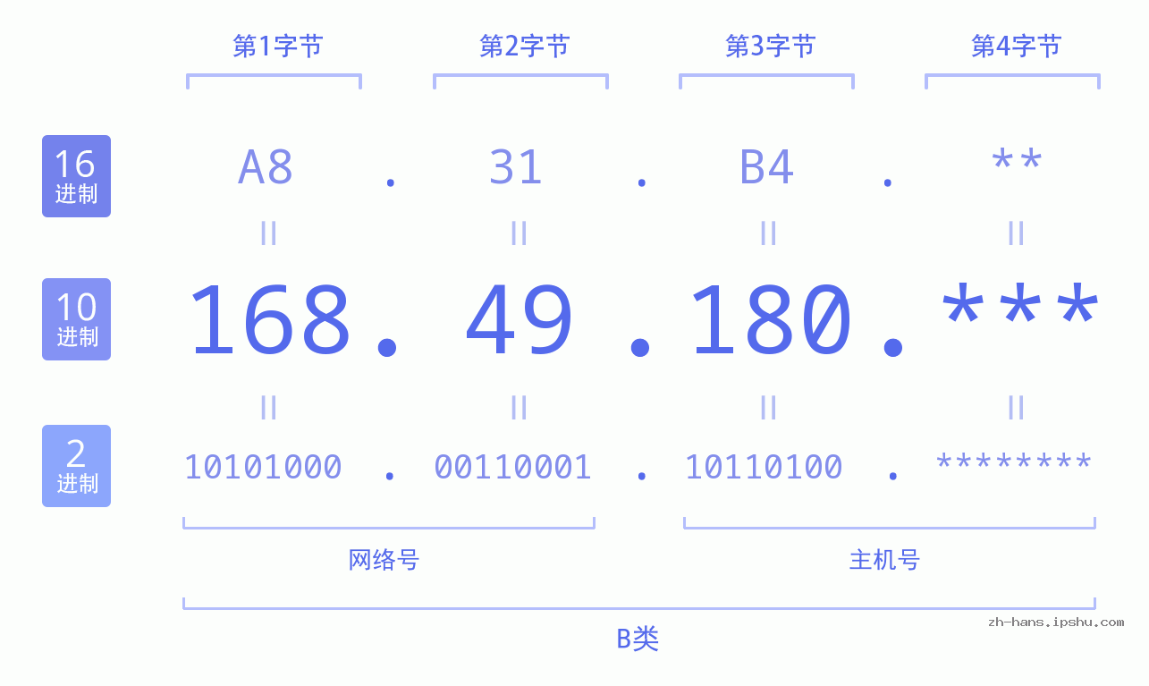 IP地址:168.49.180 数据结构图 二进制 十进制 十六进制 IPv4: 168.49.180 网络类型 网络号 主机号
