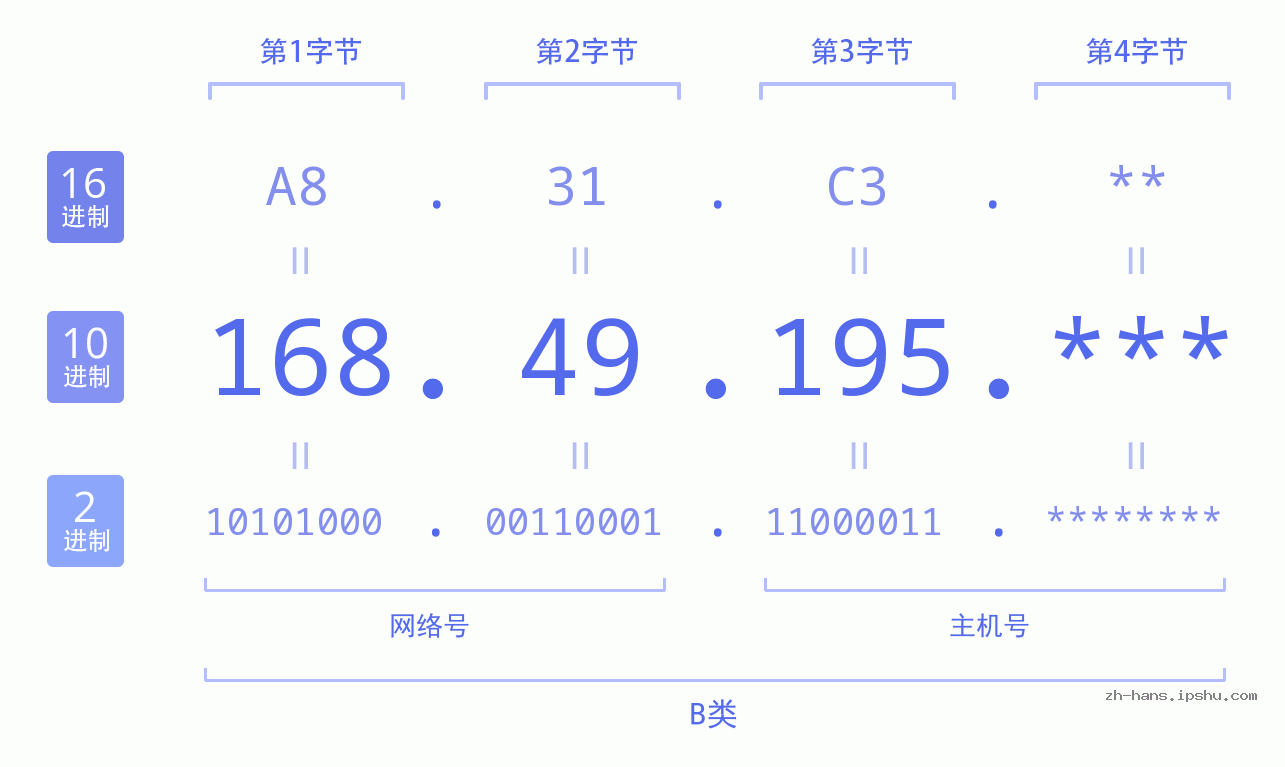 IP地址:168.49.195 数据结构图 二进制 十进制 十六进制 IPv4: 168.49.195 网络类型 网络号 主机号
