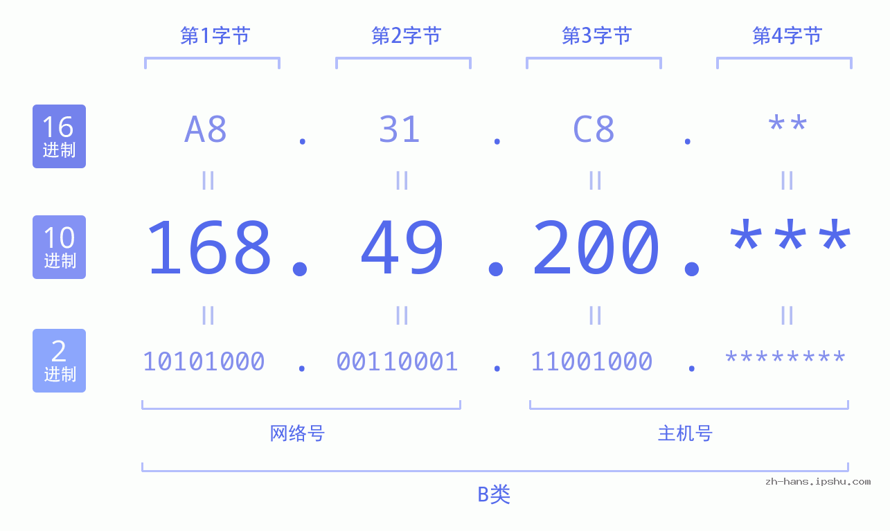 IP地址:168.49.200 数据结构图 二进制 十进制 十六进制 IPv4: 168.49.200 网络类型 网络号 主机号
