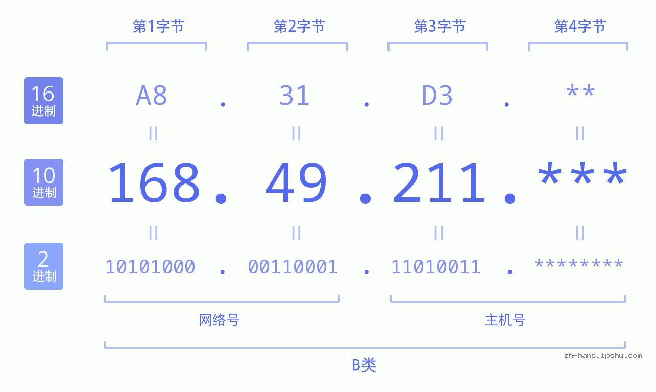 IP地址:168.49.211 数据结构图 二进制 十进制 十六进制 IPv4: 168.49.211 网络类型 网络号 主机号