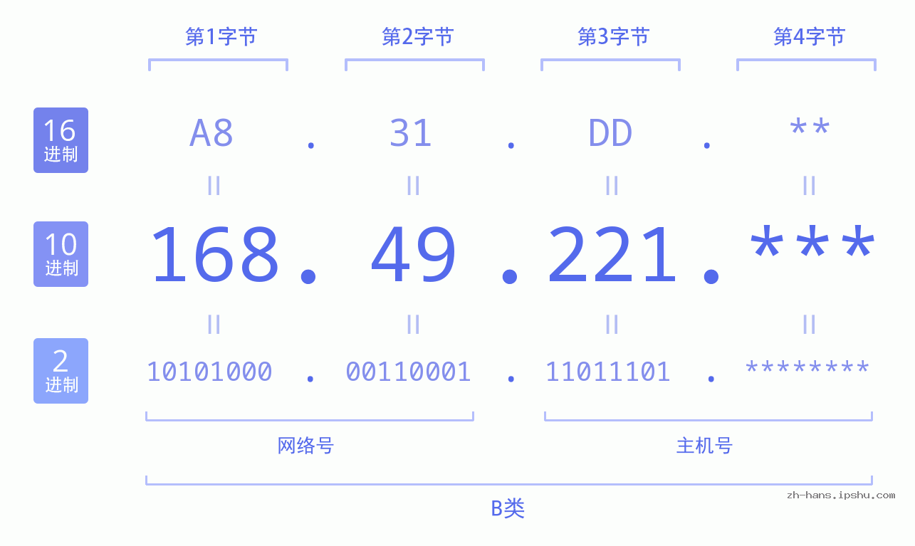 IP地址:168.49.221 数据结构图 二进制 十进制 十六进制 IPv4: 168.49.221 网络类型 网络号 主机号
