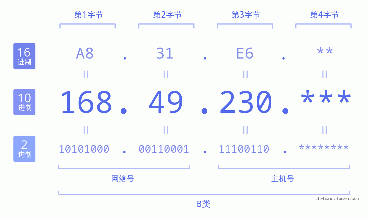 IP地址:168.49.230 数据结构图 二进制 十进制 十六进制 IPv4: 168.49.230 网络类型 网络号 主机号