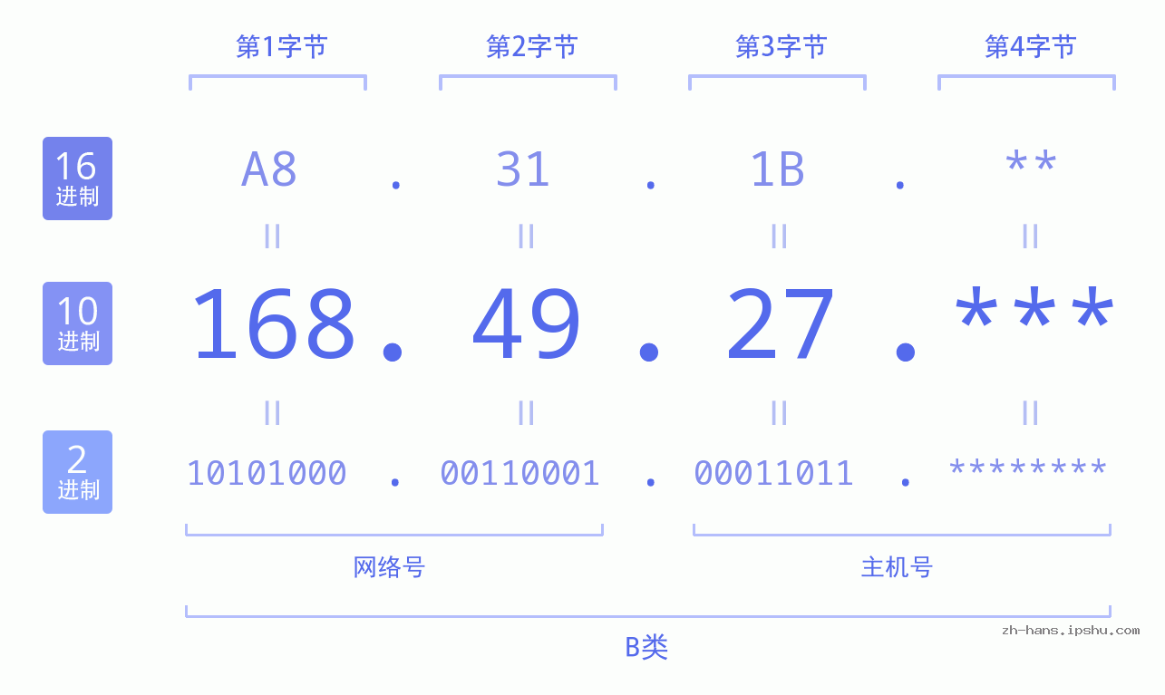 IP地址:168.49.27 数据结构图 二进制 十进制 十六进制 IPv4: 168.49.27 网络类型 网络号 主机号