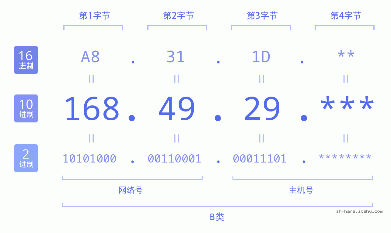 IP地址:168.49.29 数据结构图 二进制 十进制 十六进制 IPv4: 168.49.29 网络类型 网络号 主机号