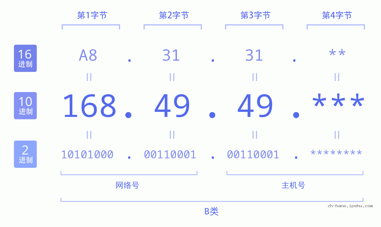 IP地址:168.49.49 数据结构图 二进制 十进制 十六进制 IPv4: 168.49.49 网络类型 网络号 主机号