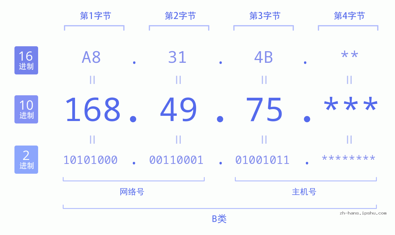 IP地址:168.49.75 数据结构图 二进制 十进制 十六进制 IPv4: 168.49.75 网络类型 网络号 主机号