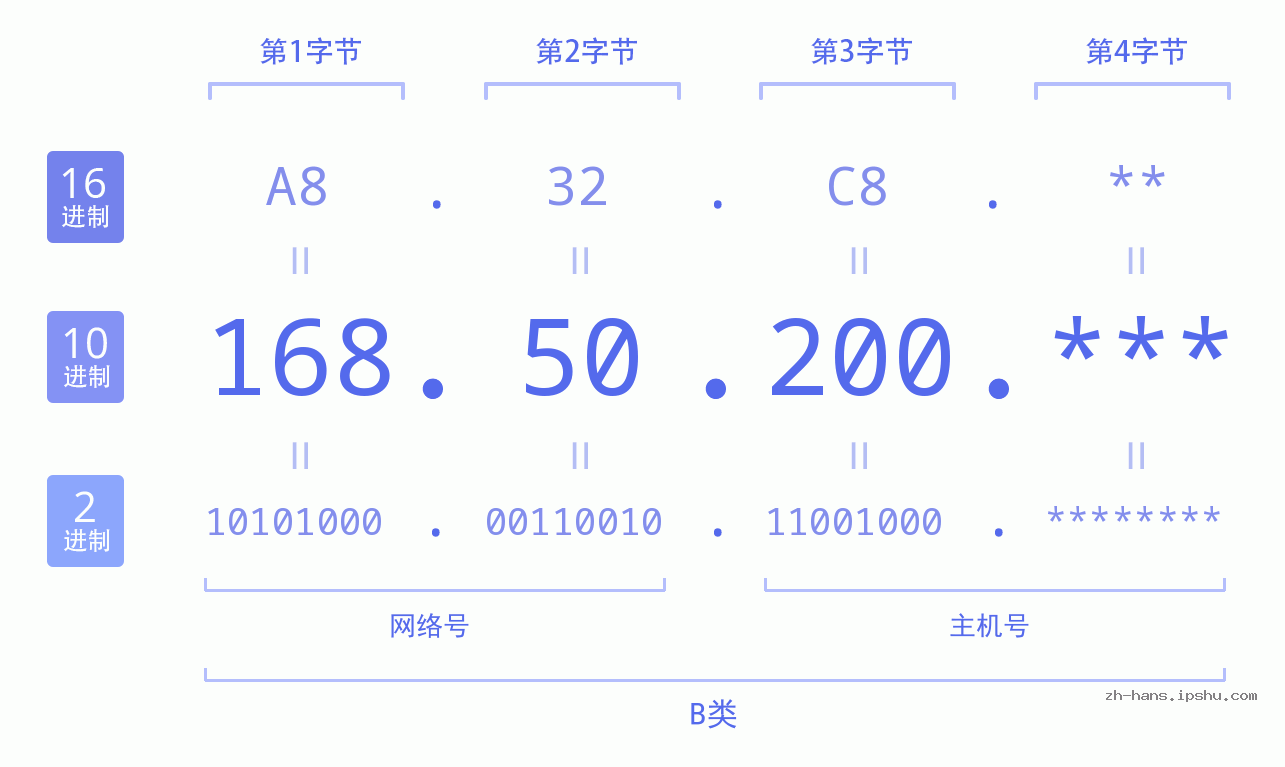 IP地址:168.50.200 数据结构图 二进制 十进制 十六进制 IPv4: 168.50.200 网络类型 网络号 主机号