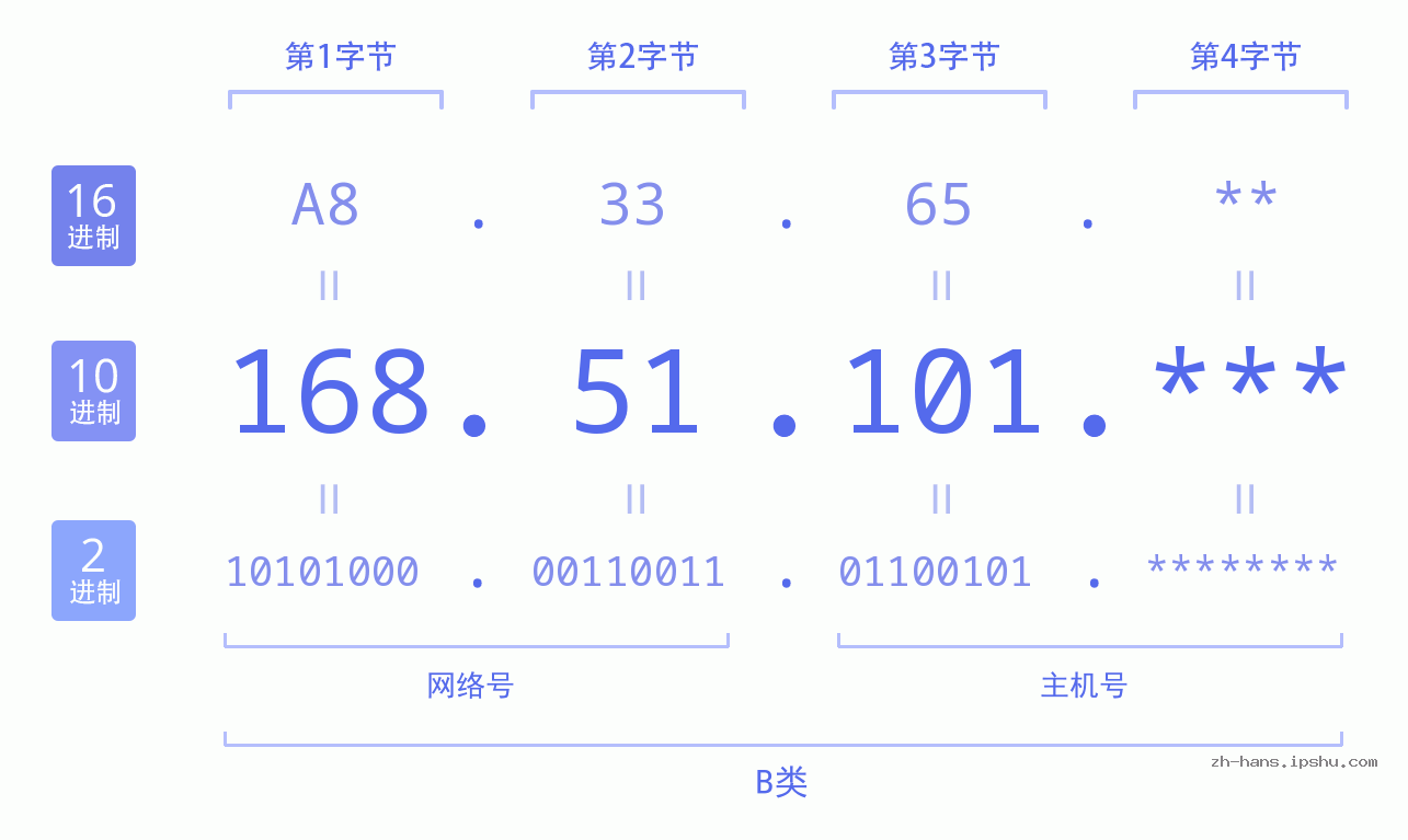 IP地址:168.51.101 数据结构图 二进制 十进制 十六进制 IPv4: 168.51.101 网络类型 网络号 主机号