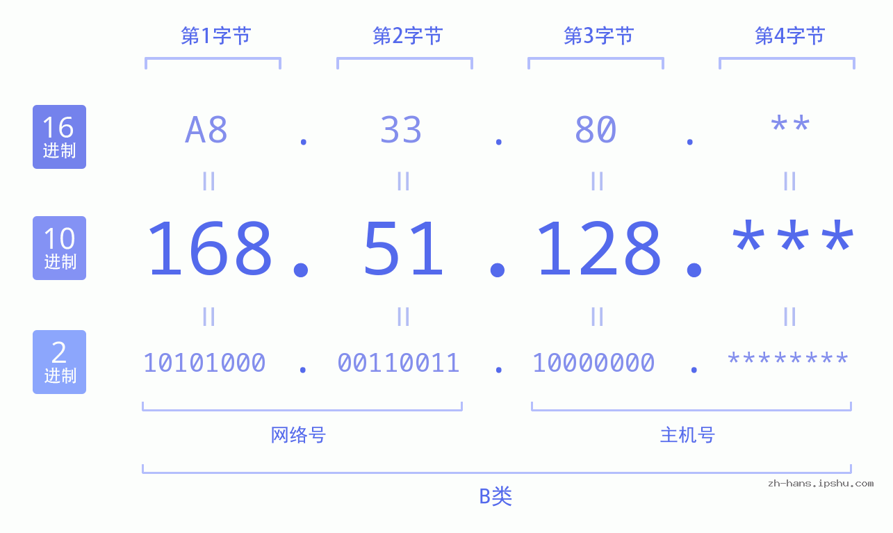 IPv4: 168.51.128 网络类型 网络号 主机号