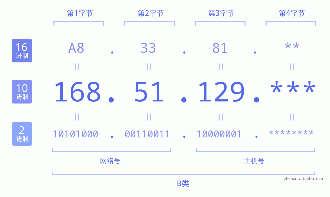 IP地址:168.51.129 数据结构图 二进制 十进制 十六进制 IPv4: 168.51.129 网络类型 网络号 主机号