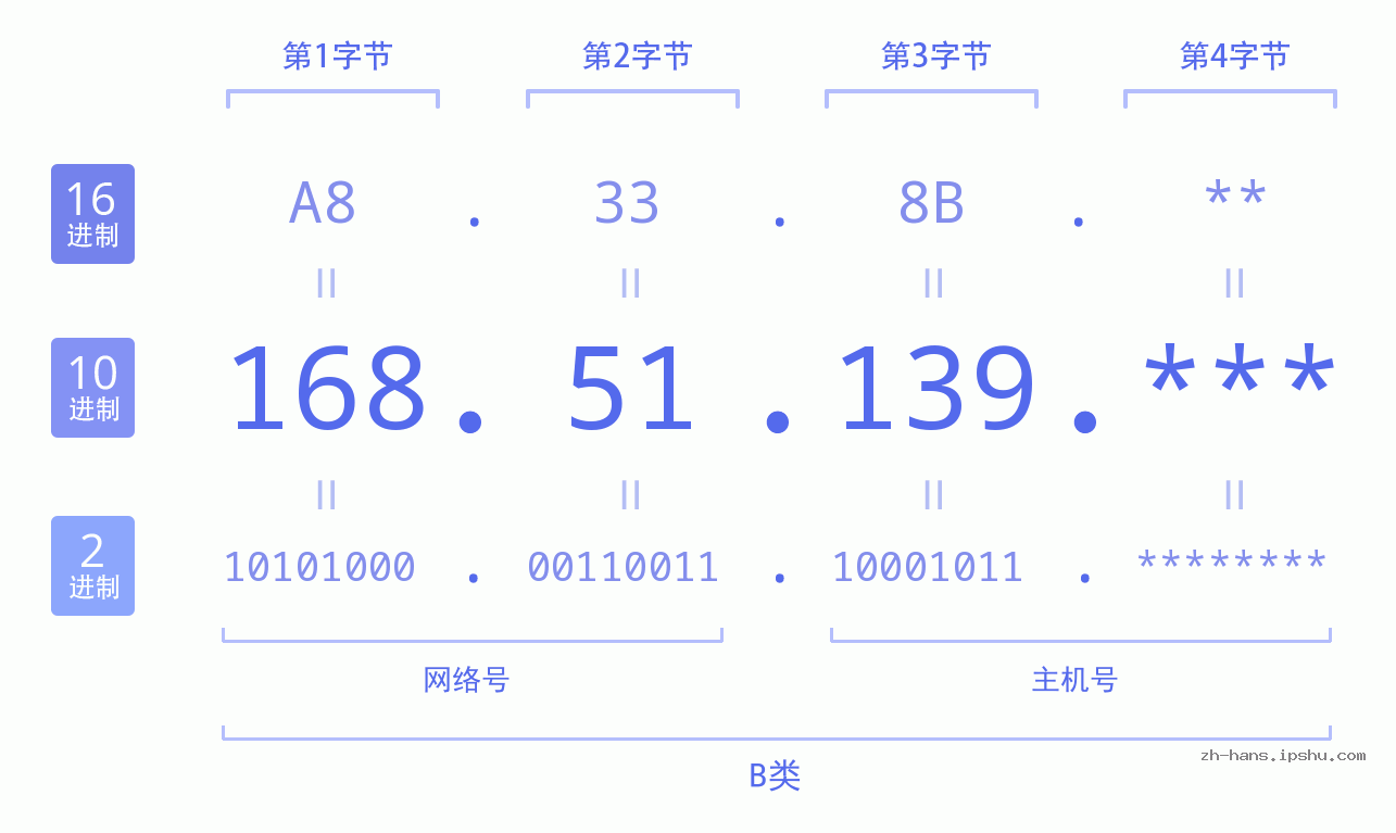 IP地址:168.51.139 数据结构图 二进制 十进制 十六进制 IPv4: 168.51.139 网络类型 网络号 主机号