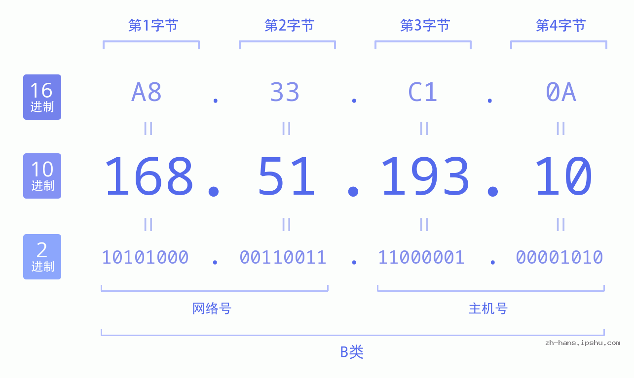 IP地址:168.51.193.10 数据结构图 二进制 十进制 十六进制 IPv4: 168.51.193.10 网络类型 网络号 主机号