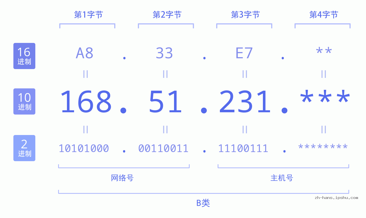 IP地址:168.51.231 数据结构图 二进制 十进制 十六进制 IPv4: 168.51.231 网络类型 网络号 主机号